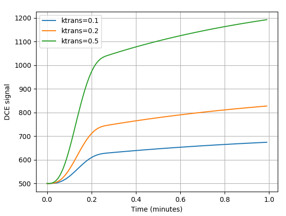 DCE model curves with varying ktrans